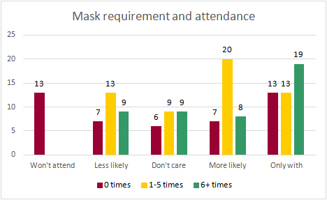 Chart: mask requirement and attendance